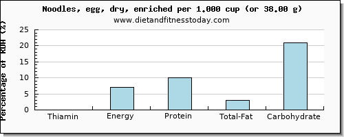 thiamin and nutritional content in thiamine in egg noodles